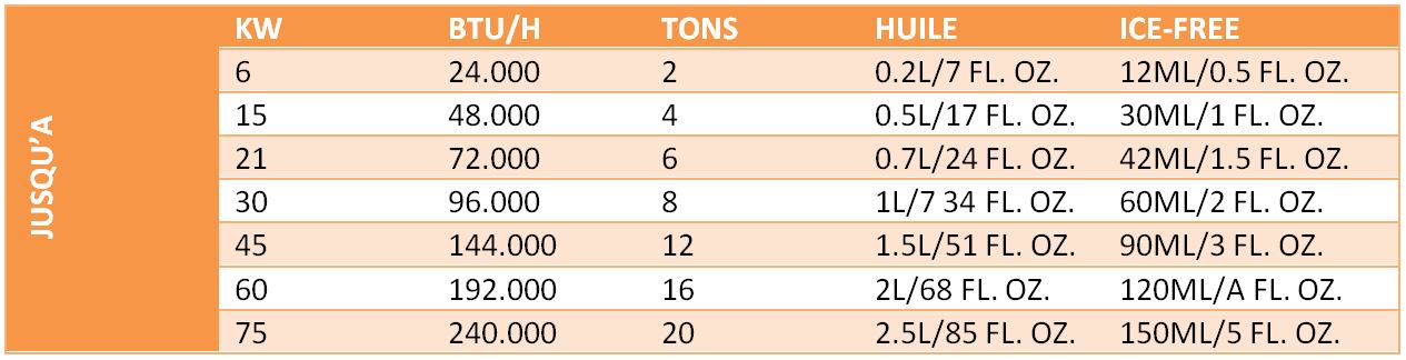 Dosages pour l'additif dégivrant ICE-FREE